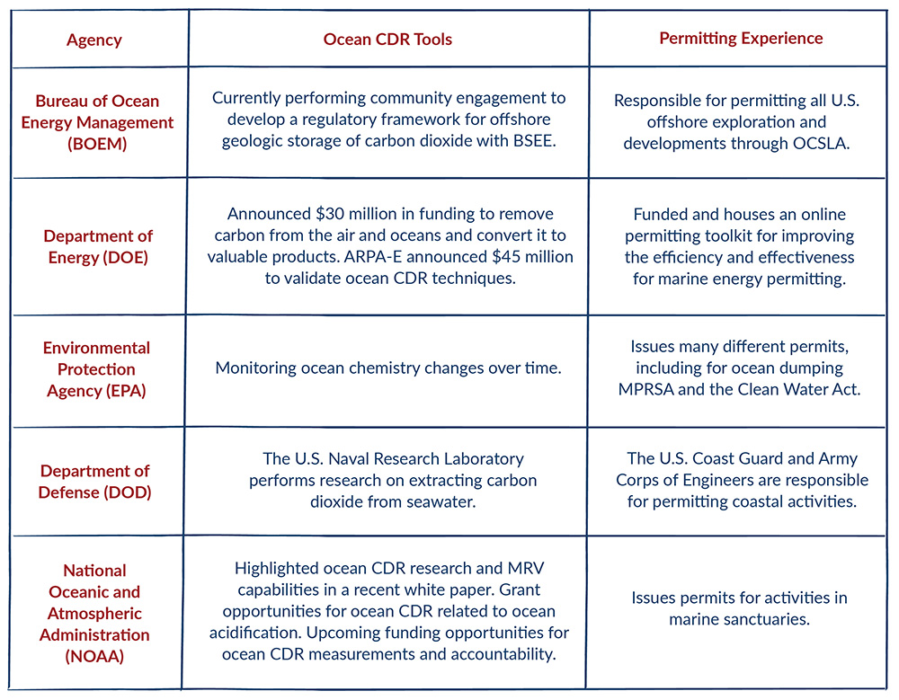 Ocean CDR Permitting and Regulations 101 - ClearPath